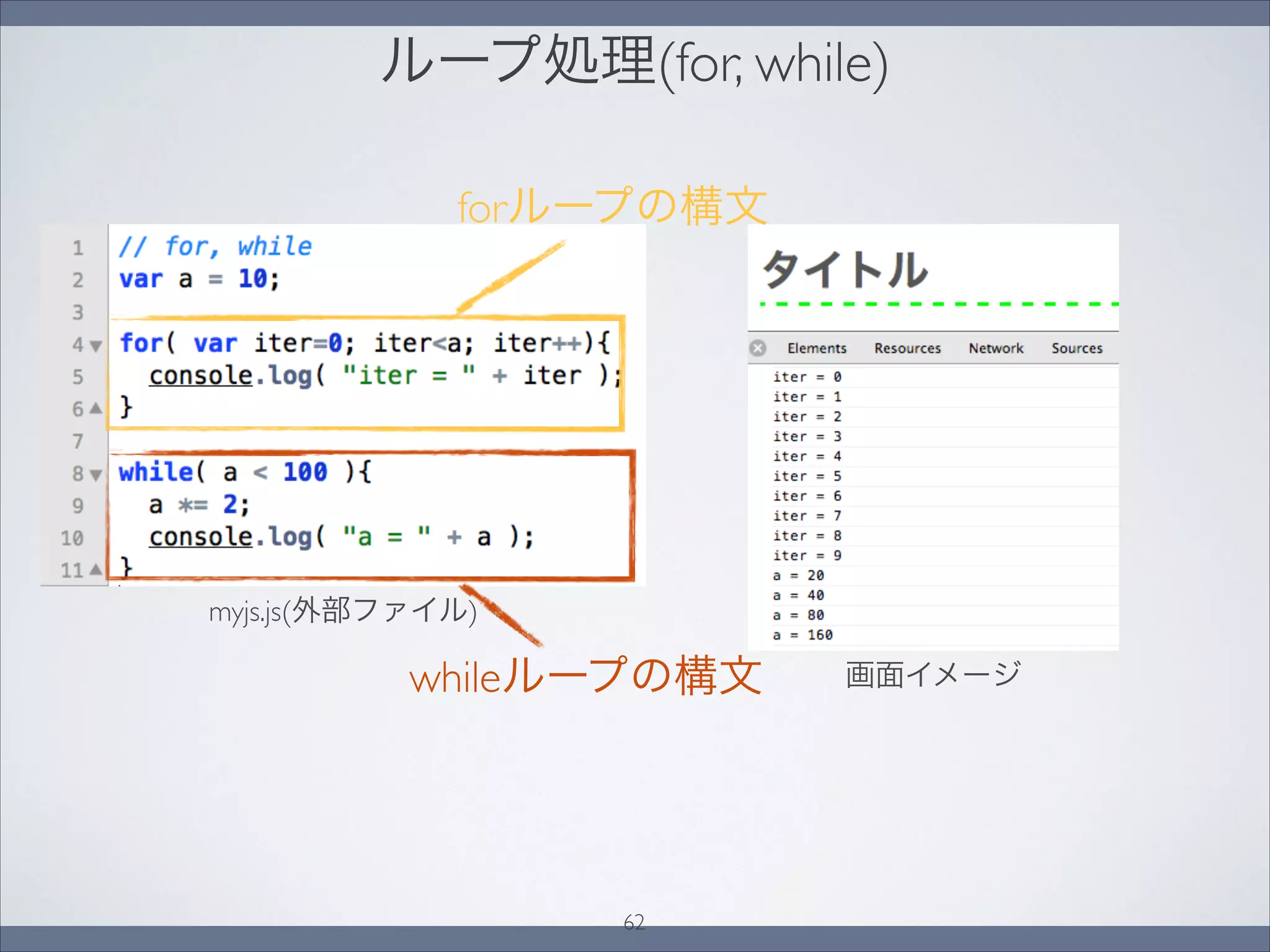 ループ処理(for, while)
画面イメージ
myjs.js(外部ファイル)
forループの構文
whileループの構文
62
 