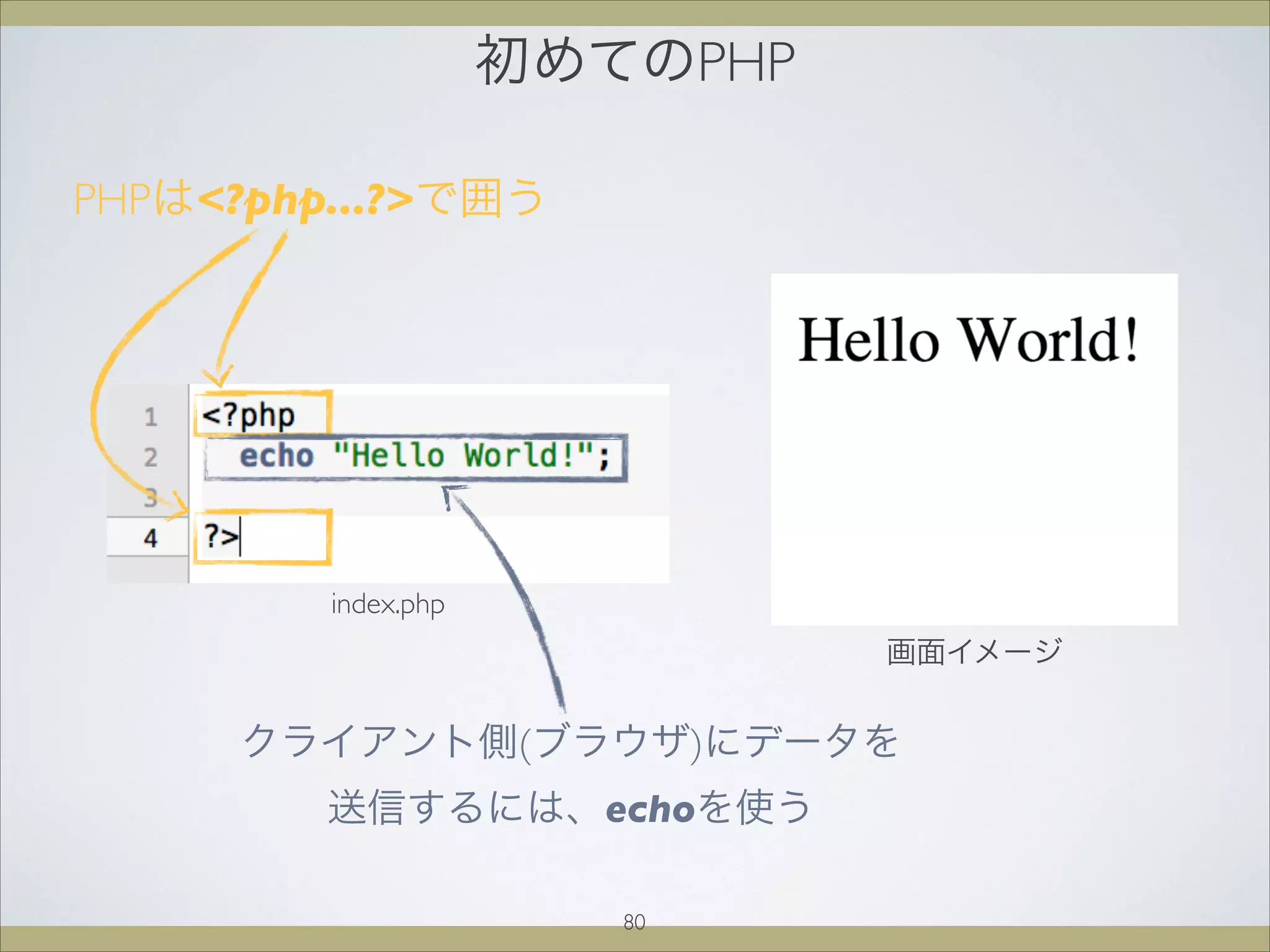 初めてのPHP
画面イメージ
index.php
PHPは?php...?で囲う
クライアント側(ブラウザ)にデータを
送信するには、echoを使う
80
 