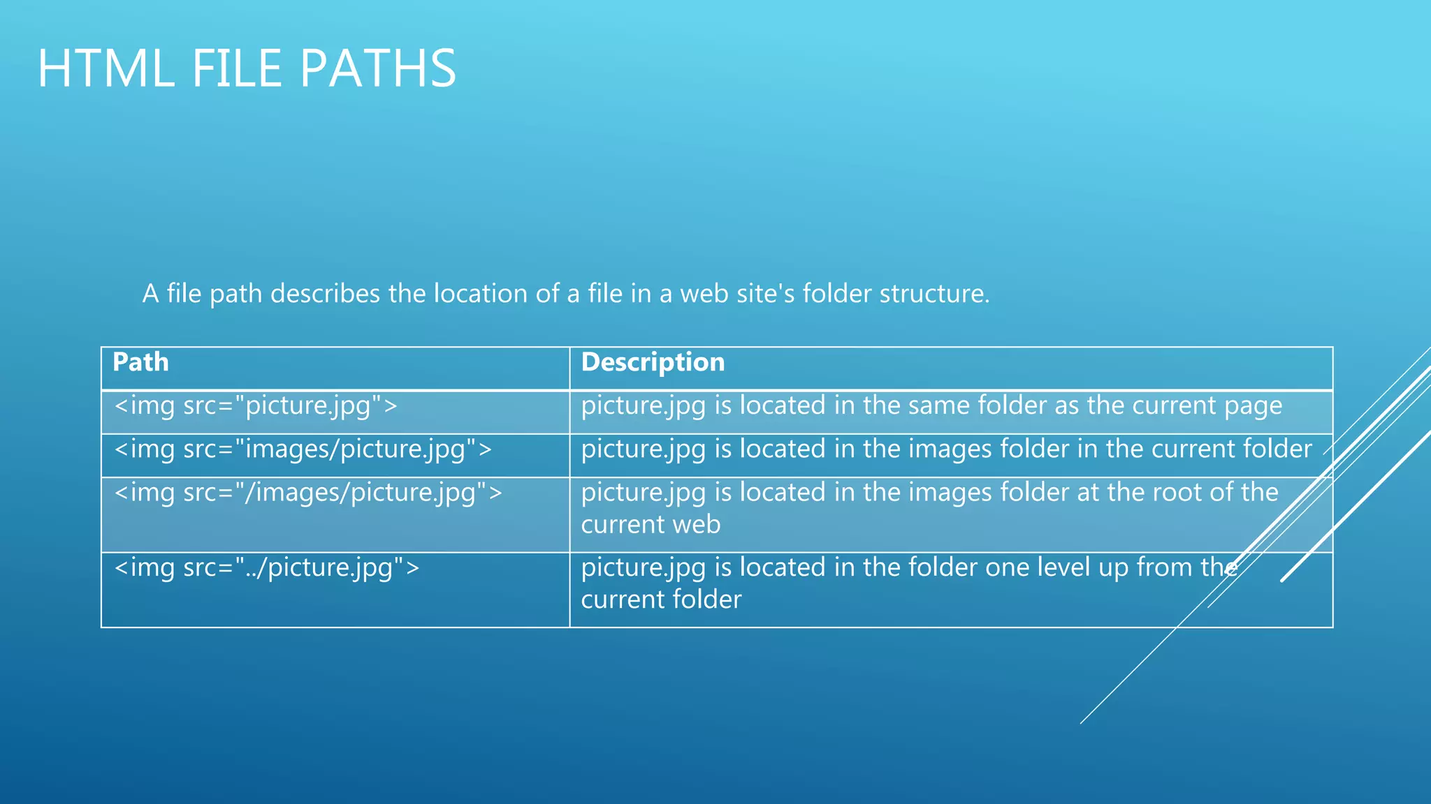 HTML FILE PATHS
A file path describes the location of a file in a web site's folder structure.
Path Description
<img src="picture.jpg"> picture.jpg is located in the same folder as the current page
<img src="images/picture.jpg"> picture.jpg is located in the images folder in the current folder
<img src="/images/picture.jpg"> picture.jpg is located in the images folder at the root of the
current web
<img src="../picture.jpg"> picture.jpg is located in the folder one level up from the
current folder
 