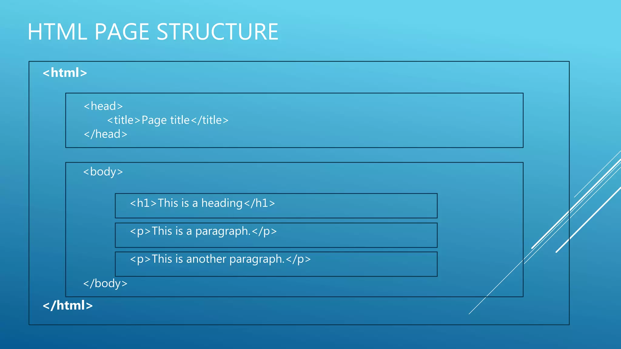 HTML PAGE STRUCTURE
<html>
</html>
<head>
<title>Page title</title>
</head>
<body>
</body>
<h1>This is a heading</h1>
<p>This is a paragraph.</p>
<p>This is another paragraph.</p>
 