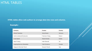 HTML TABLES
HTML tables allow web authors to arrange data into rows and columns.
Example :
 