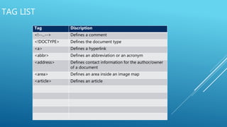 TAG LIST
Tag Discription
<!--...--> Defines a comment
<!DOCTYPE> Defines the document type
<a> Defines a hyperlink
<abbr> Defines an abbreviation or an acronym
<address> Defines contact information for the author/owner
of a document
<area> Defines an area inside an image map
<article> Defines an article
 
