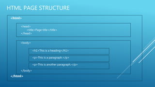HTML PAGE STRUCTURE
<html>
</html>
<head>
<title>Page title</title>
</head>
<body>
</body>
<h1>This is a heading</h1>
<p>This is a paragraph.</p>
<p>This is another paragraph.</p>
 