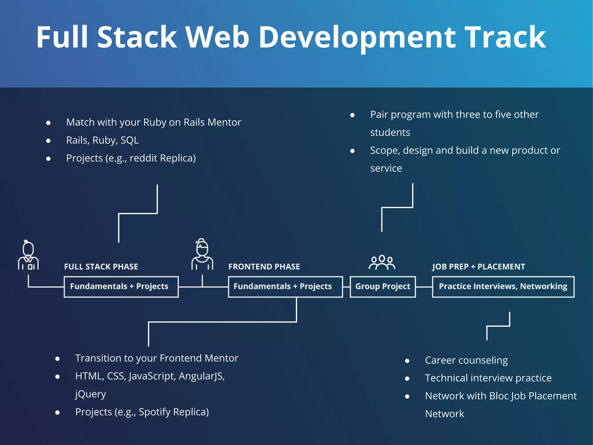 Full Stack Web Development Track
● Match with your Ruby on Rails Mentor
● Rails, Ruby, SQL
● Projects (e.g., reddit Replica)
● Pair program with three to five other
students
● Scope, design and build a new product or
service
● Transition to your Frontend Mentor
● HTML, CSS, JavaScript, AngularJS,
jQuery
● Projects (e.g., Spotify Replica)
● Career counseling
● Technical interview practice
● Network with Bloc Job Placement
Network
 