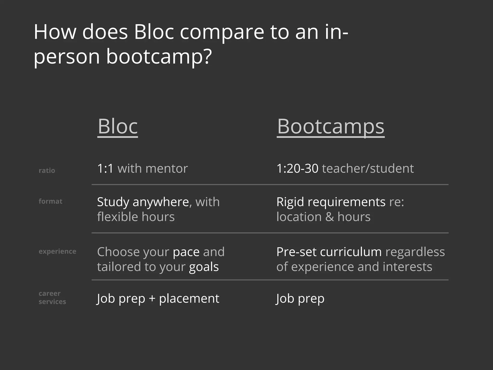 1:20-30 teacher/student1:1 with mentorratio
format
experience
career
services
Choose your pace and
tailored to your goals
Study anywhere, with
flexible hours
Job prep + placement
Rigid requirements re:
location & hours
Pre-set curriculum regardless
of experience and interests
Job prep
Bloc Bootcamps
How does Bloc compare to an in-
person bootcamp?
 
