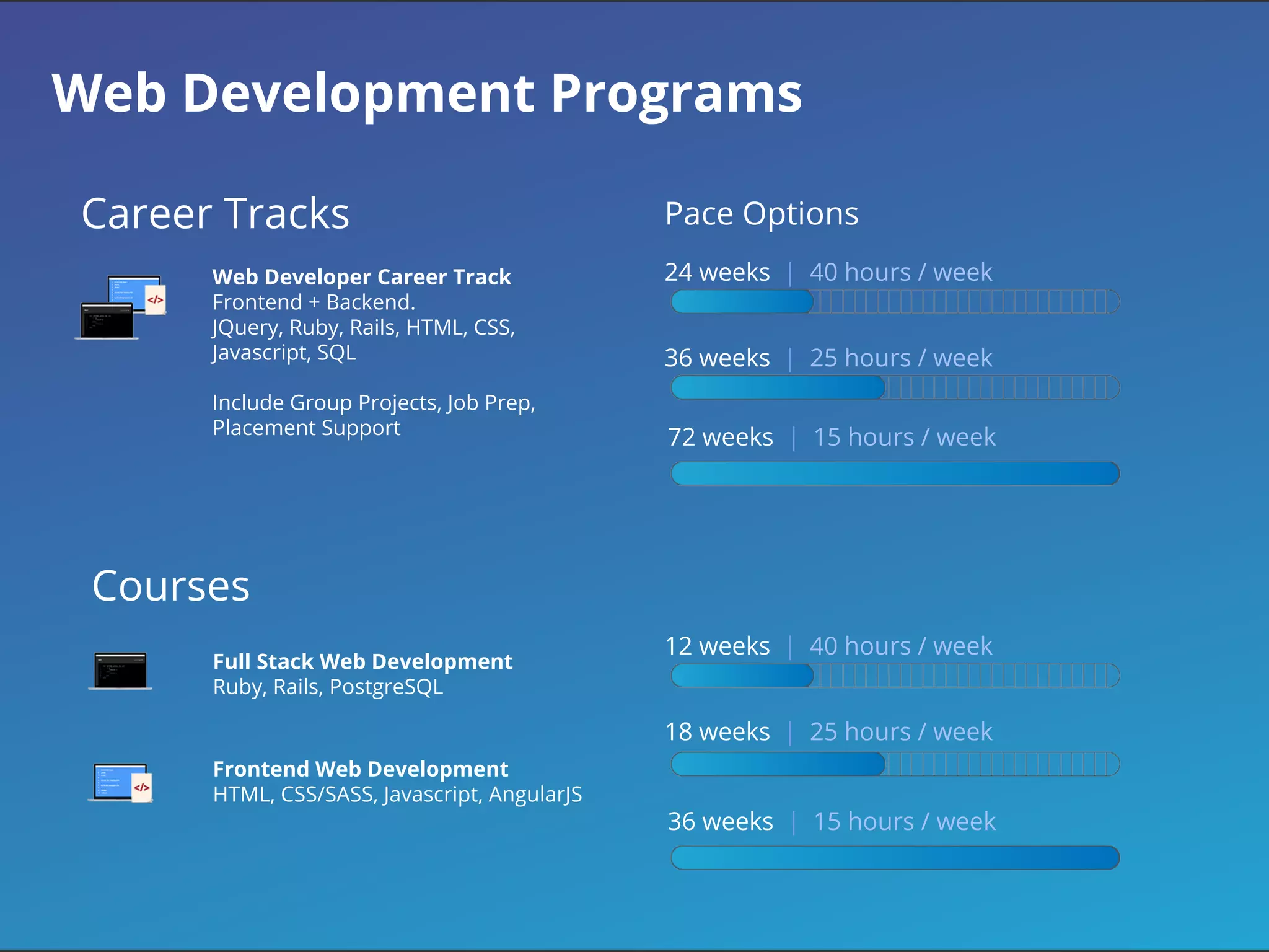 Courses
Full Stack Web Development
Ruby, Rails, PostgreSQL
Frontend Web Development
HTML, CSS/SASS, Javascript, AngularJS
12 weeks | 40 hours / week
18 weeks | 25 hours / week
Pace Options
36 weeks | 15 hours / week
Career Tracks
Web Developer Career Track
Frontend + Backend.
JQuery, Ruby, Rails, HTML, CSS,
Javascript, SQL
Include Group Projects, Job Prep,
Placement Support
24 weeks | 40 hours / week
36 weeks | 25 hours / week
72 weeks | 15 hours / week
Web Development Programs
 