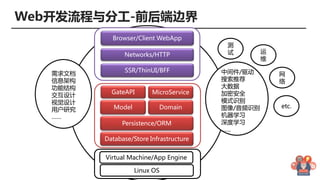 Web development introduced history and future | PPTX