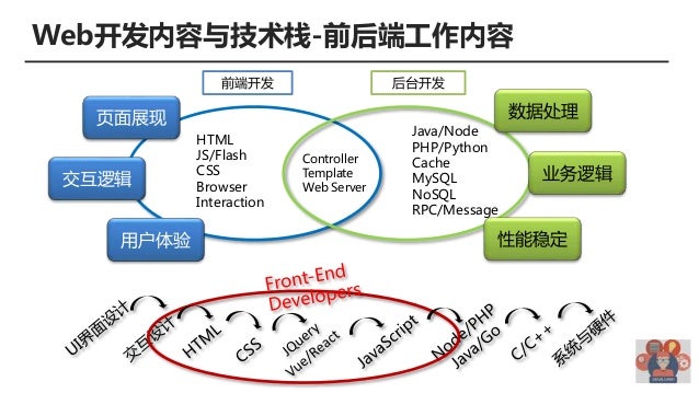 Web Development Introduced History And Future