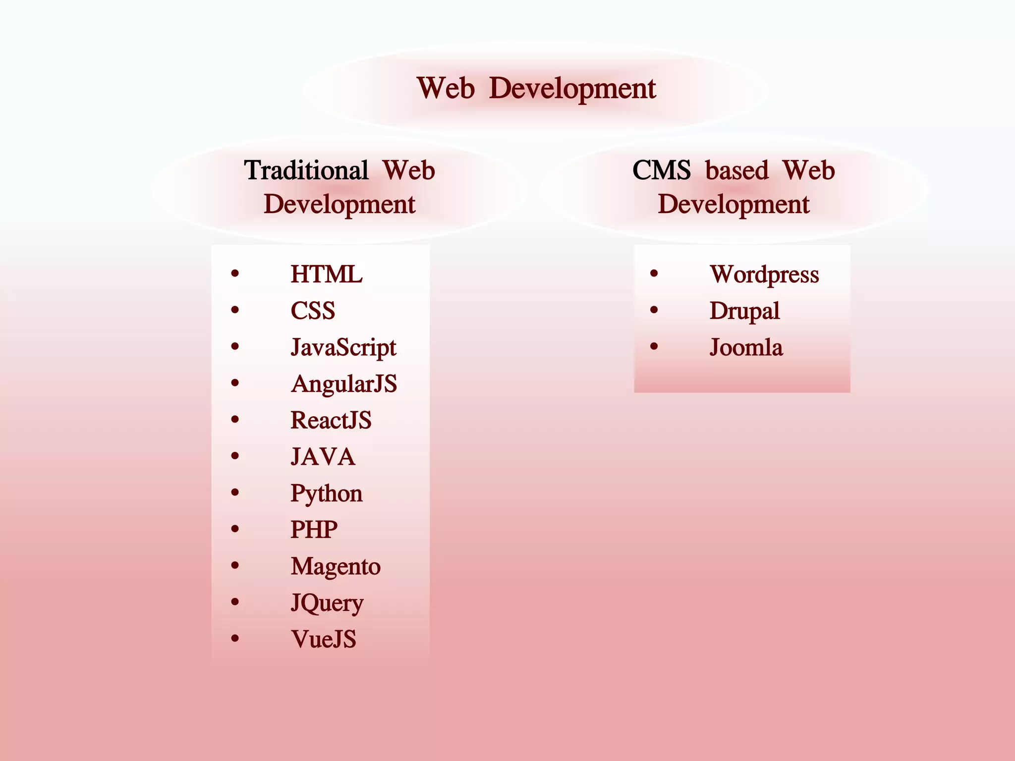 Web Development
Traditional Web
Development
CMS based Web
Development
• HTML
• CSS
• JavaScript
• AngularJS
• ReactJS
• JAVA
• Python
• PHP
• Magento
• JQuery
• VueJS
• Wordpress
• Drupal
• Joomla
 