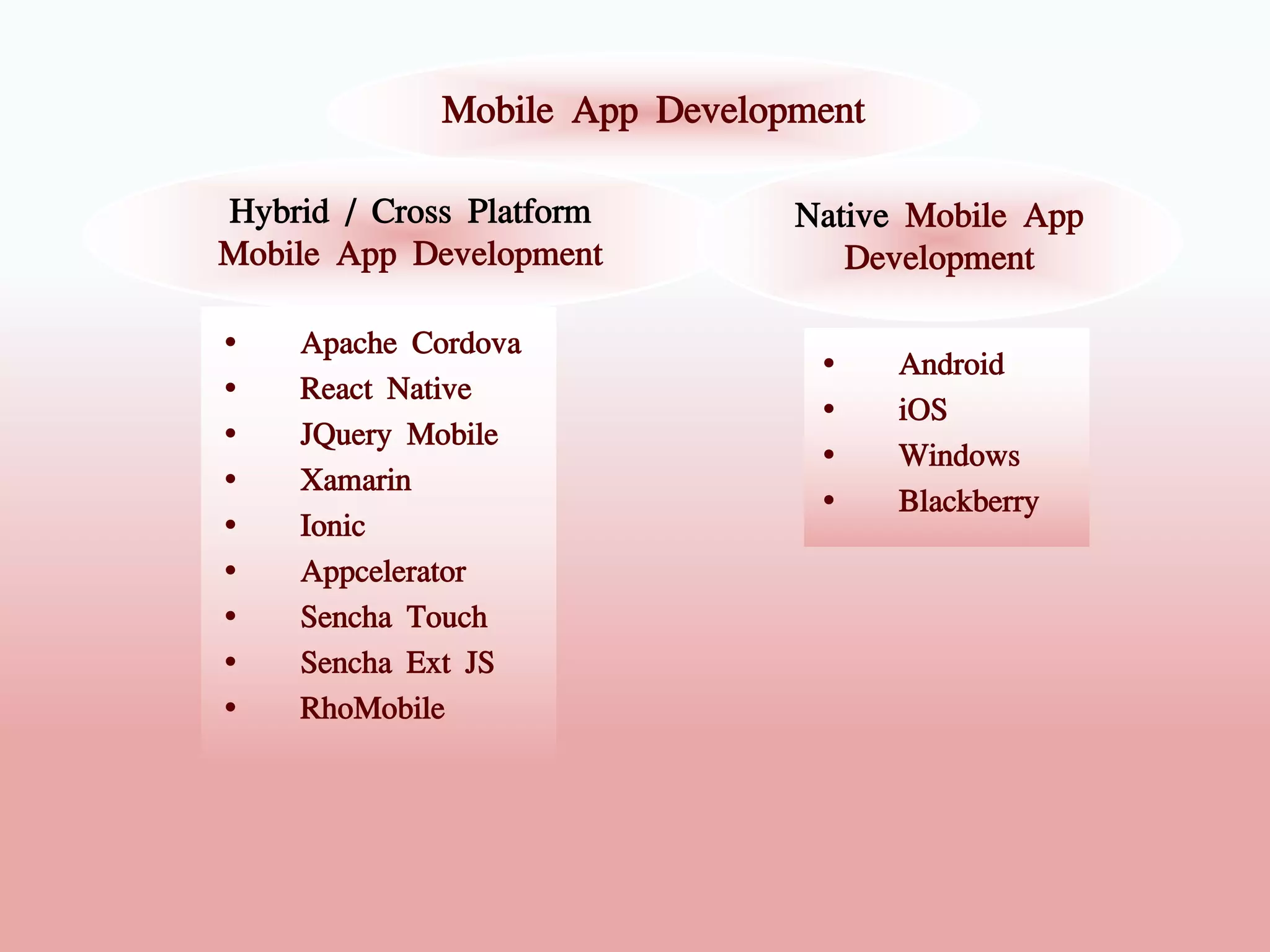 Mobile App Development
Hybrid / Cross Platform
Mobile App Development
Native Mobile App
Development
• Apache Cordova
• React Native
• JQuery Mobile
• Xamarin
• Ionic
• Appcelerator
• Sencha Touch
• Sencha Ext JS
• RhoMobile
• Android
• iOS
• Windows
• Blackberry
 