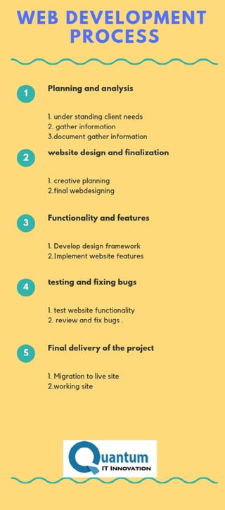 Web development process | PDF