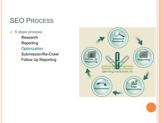 SEO PROCESS
 5 steps process:
Research
Reporting
Optimization
Submission/Re-Crawl
Follow Up Reporting
 
