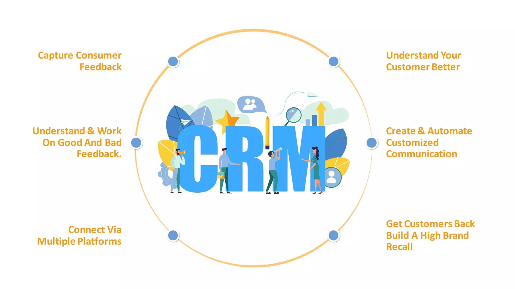 Understand & Work
On Good And Bad
Feedback.
Capture Consumer
Feedback
Connect Via
Multiple Platforms
Get Customers Back
Build A High Brand
Recall
Understand Your
Customer Better
Create & Automate
Customized
Communication
 