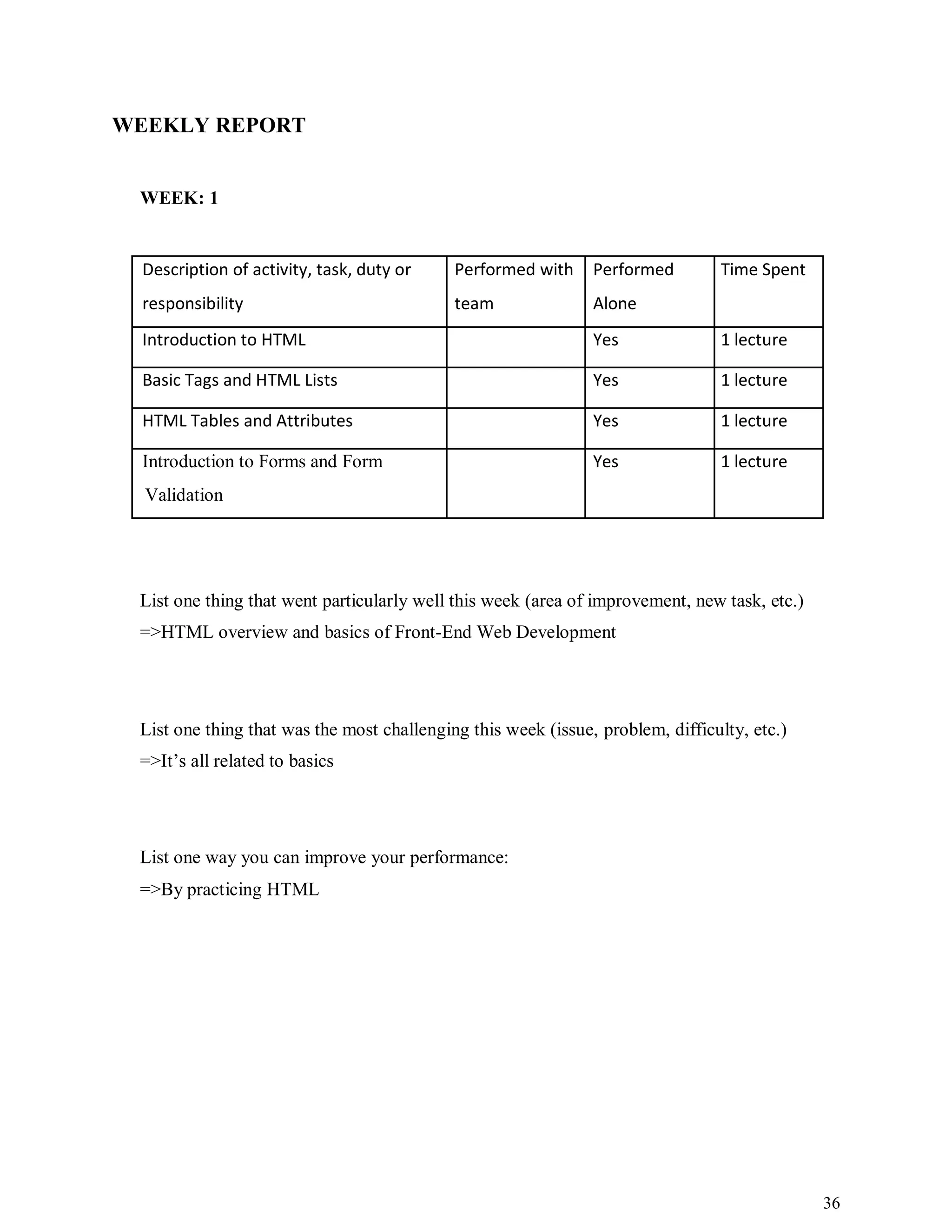 36
WEEKLY REPORT
WEEK: 1
Description of activity, task, duty or Performed with Performed Time Spent
responsibility team Alone
Introduction to HTML Yes 1 lecture
Basic Tags and HTML Lists Yes 1 lecture
HTML Tables and Attributes Yes 1 lecture
Introduction to Forms and Form Yes 1 lecture
Validation
List one thing that went particularly well this week (area of improvement, new task, etc.)
=>HTML overview and basics of Front-End Web Development
List one thing that was the most challenging this week (issue, problem, difficulty, etc.)
=>It’s all related to basics
List one way you can improve your performance:
=>By practicing HTML
 