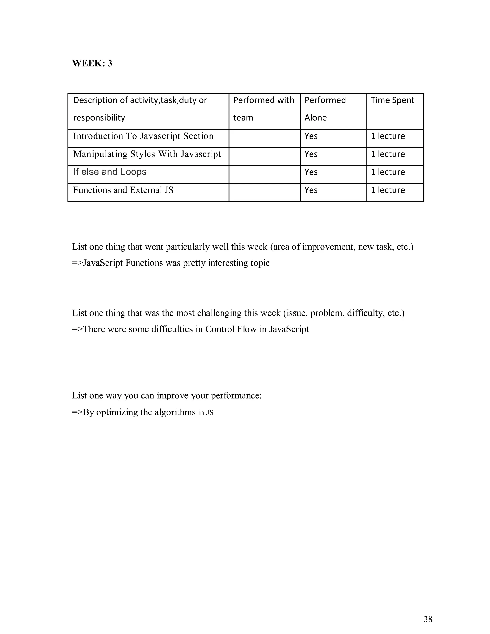 38
WEEK: 3
Description of activity,task,duty or Performed with Performed Time Spent
responsibility team Alone
Introduction To Javascript Section Yes 1 lecture
Manipulating Styles With Javascript Yes 1 lecture
If else and Loops Yes 1 lecture
Functions and External JS Yes 1 lecture
List one thing that went particularly well this week (area of improvement, new task, etc.)
=>JavaScript Functions was pretty interesting topic
List one thing that was the most challenging this week (issue, problem, difficulty, etc.)
=>There were some difficulties in Control Flow in JavaScript
List one way you can improve your performance:
=>By optimizing the algorithms in JS
 