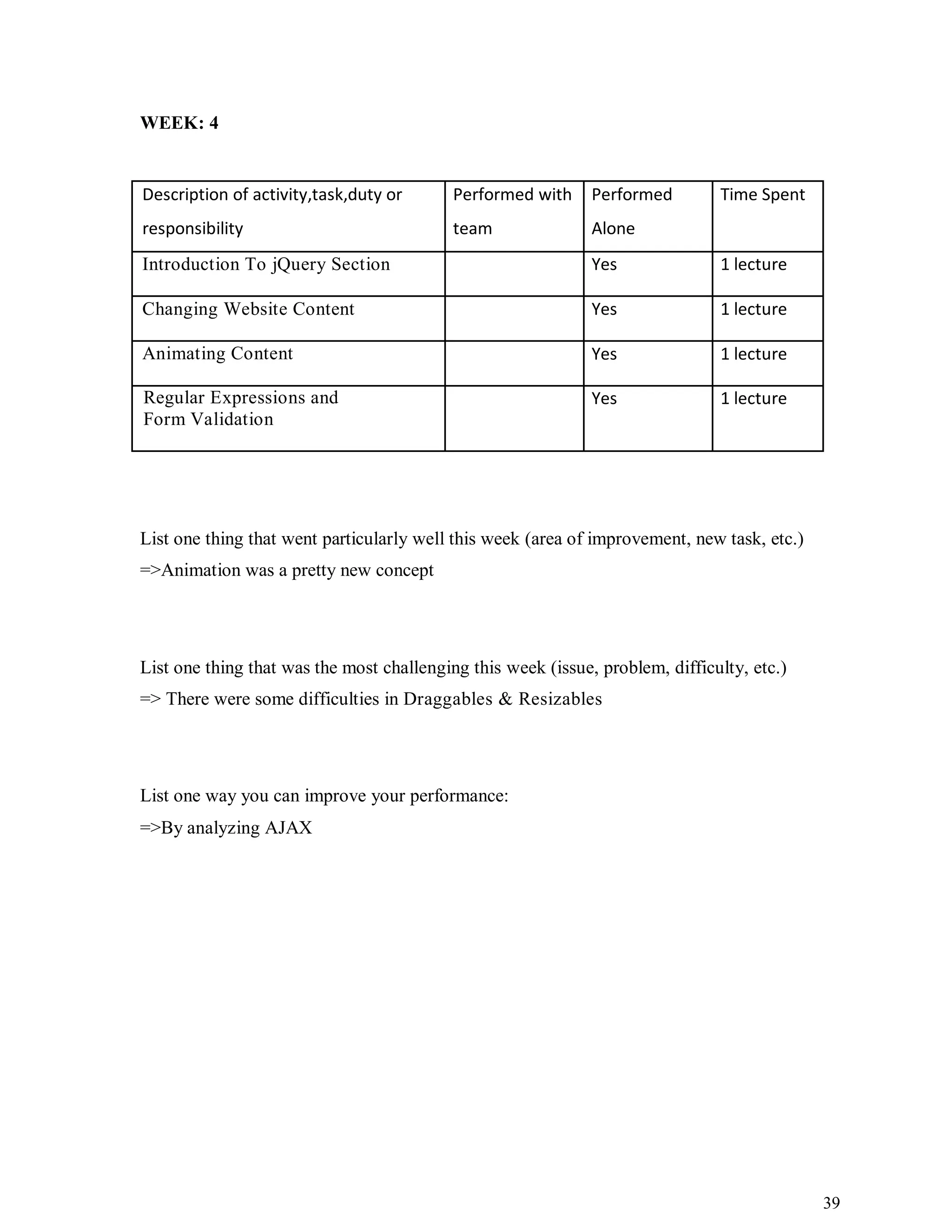 39
WEEK: 4
Description of activity,task,duty or Performed with Performed Time Spent
responsibility team Alone
Introduction To jQuery Section Yes 1 lecture
Changing Website Content Yes 1 lecture
Animating Content Yes 1 lecture
Regular Expressions and Yes 1 lecture
Form Validation
List one thing that went particularly well this week (area of improvement, new task, etc.)
=>Animation was a pretty new concept
List one thing that was the most challenging this week (issue, problem, difficulty, etc.)
=> There were some difficulties in Draggables & Resizables
List one way you can improve your performance:
=>By analyzing AJAX
 