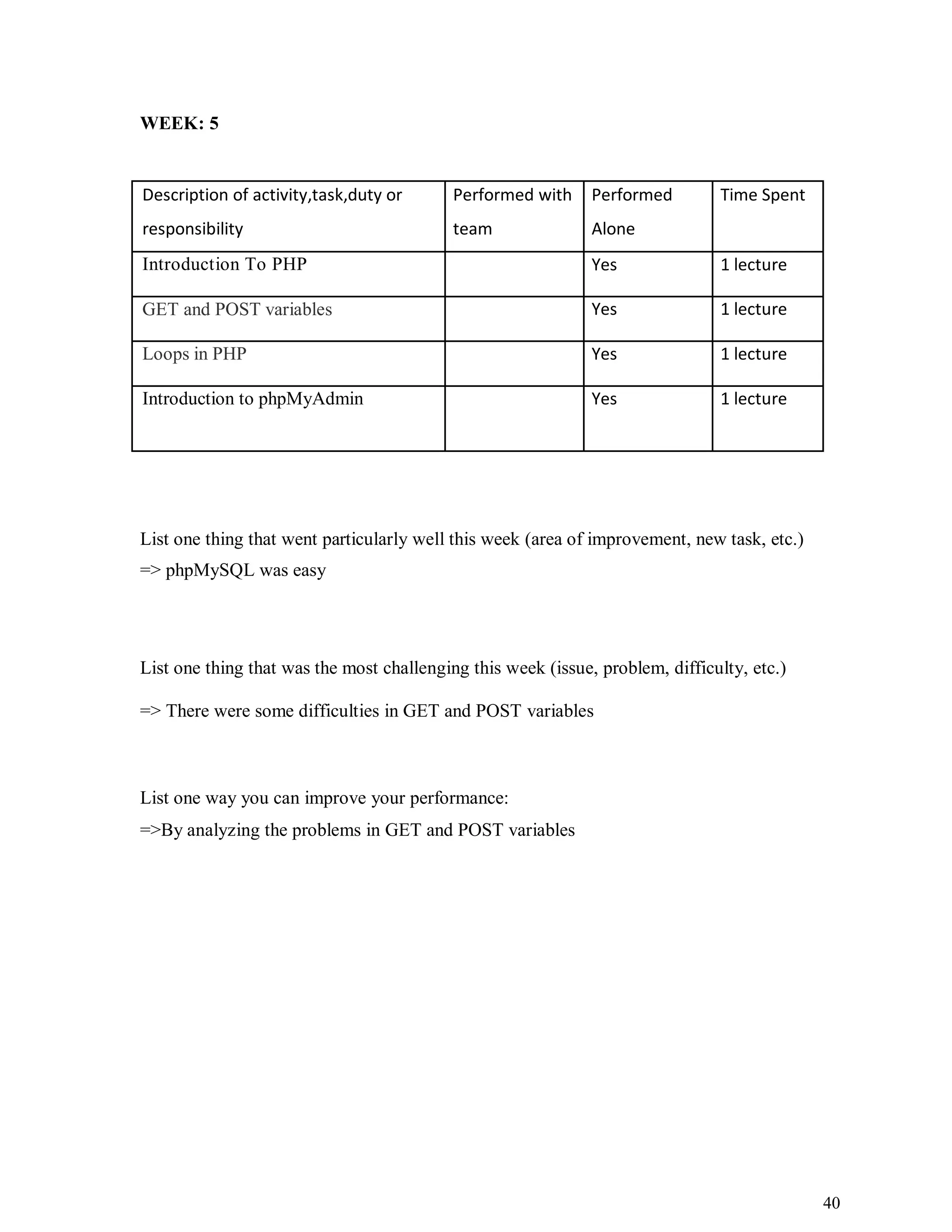 40
WEEK: 5
Description of activity,task,duty or Performed with Performed Time Spent
responsibility team Alone
Introduction To PHP Yes 1 lecture
GET and POST variables Yes 1 lecture
Loops in PHP Yes 1 lecture
Introduction to phpMyAdmin Yes 1 lecture
List one thing that went particularly well this week (area of improvement, new task, etc.)
=> phpMySQL was easy
List one thing that was the most challenging this week (issue, problem, difficulty, etc.)
=> There were some difficulties in GET and POST variables
List one way you can improve your performance:
=>By analyzing the problems in GET and POST variables
 