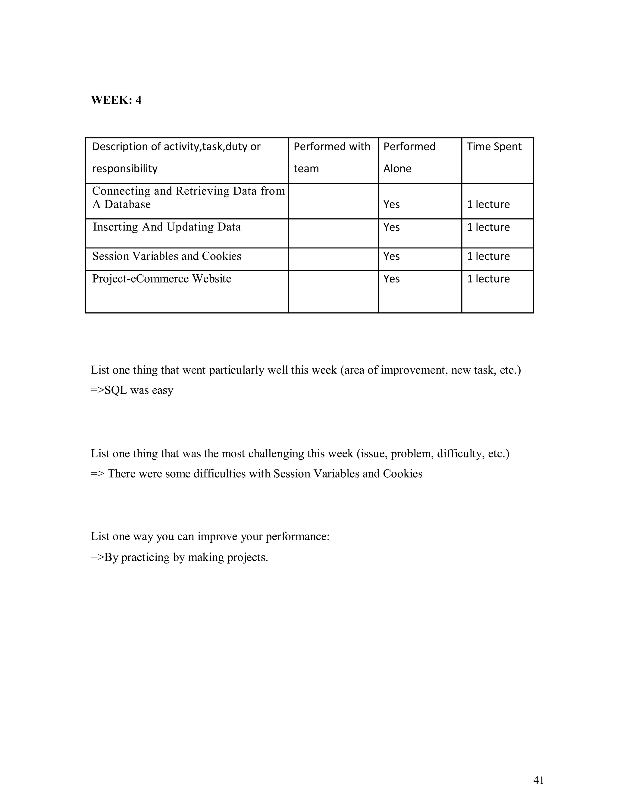 41
WEEK: 4
Description of activity,task,duty or Performed with Performed Time Spent
responsibility team Alone
Connecting and Retrieving Data from
A Database Yes 1 lecture
Inserting And Updating Data Yes 1 lecture
Session Variables and Cookies Yes 1 lecture
Project-eCommerce Website Yes 1 lecture
List one thing that went particularly well this week (area of improvement, new task, etc.)
=>SQL was easy
List one thing that was the most challenging this week (issue, problem, difficulty, etc.)
=> There were some difficulties with Session Variables and Cookies
List one way you can improve your performance:
=>By practicing by making projects.
 