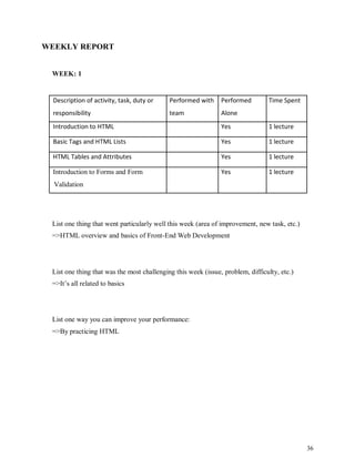 36
WEEKLY REPORT
WEEK: 1
Description of activity, task, duty or Performed with Performed Time Spent
responsibility team Alone
Introduction to HTML Yes 1 lecture
Basic Tags and HTML Lists Yes 1 lecture
HTML Tables and Attributes Yes 1 lecture
Introduction to Forms and Form Yes 1 lecture
Validation
List one thing that went particularly well this week (area of improvement, new task, etc.)
=>HTML overview and basics of Front-End Web Development
List one thing that was the most challenging this week (issue, problem, difficulty, etc.)
=>It’s all related to basics
List one way you can improve your performance:
=>By practicing HTML
 