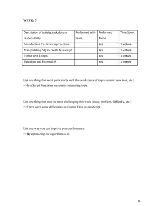38
WEEK: 3
Description of activity,task,duty or Performed with Performed Time Spent
responsibility team Alone
Introduction To Javascript Section Yes 1 lecture
Manipulating Styles With Javascript Yes 1 lecture
If else and Loops Yes 1 lecture
Functions and External JS Yes 1 lecture
List one thing that went particularly well this week (area of improvement, new task, etc.)
=>JavaScript Functions was pretty interesting topic
List one thing that was the most challenging this week (issue, problem, difficulty, etc.)
=>There were some difficulties in Control Flow in JavaScript
List one way you can improve your performance:
=>By optimizing the algorithms in JS
 