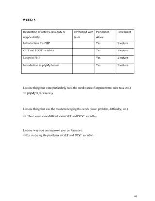 40
WEEK: 5
Description of activity,task,duty or Performed with Performed Time Spent
responsibility team Alone
Introduction To PHP Yes 1 lecture
GET and POST variables Yes 1 lecture
Loops in PHP Yes 1 lecture
Introduction to phpMyAdmin Yes 1 lecture
List one thing that went particularly well this week (area of improvement, new task, etc.)
=> phpMySQL was easy
List one thing that was the most challenging this week (issue, problem, difficulty, etc.)
=> There were some difficulties in GET and POST variables
List one way you can improve your performance:
=>By analyzing the problems in GET and POST variables
 