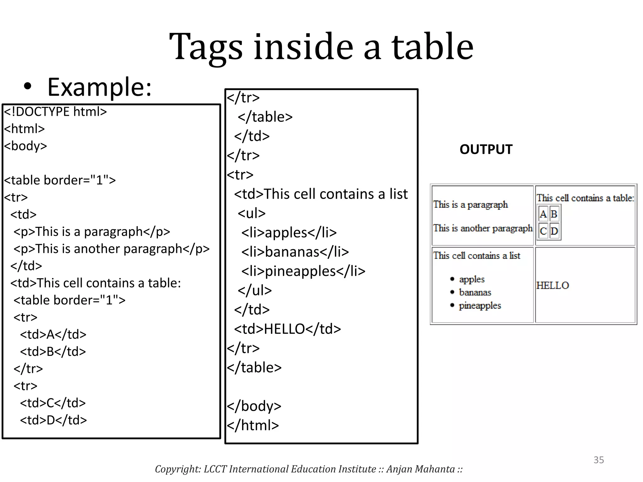 Tags inside a table
• Example:
<!DOCTYPE html>
<html>
<body>
<table border="1">
<tr>
<td>
<p>This is a paragraph</p>
<p>This is another paragraph</p>
</td>
<td>This cell contains a table:
<table border="1">
<tr>
<td>A</td>
<td>B</td>
</tr>
<tr>
<td>C</td>
<td>D</td>
</tr>
</table>
</td>
</tr>
<tr>
<td>This cell contains a list
<ul>
<li>apples</li>
<li>bananas</li>
<li>pineapples</li>
</ul>
</td>
<td>HELLO</td>
</tr>
</table>
</body>
</html>
Copyright: LCCT International Education Institute :: Anjan Mahanta ::
35
OUTPUT
 