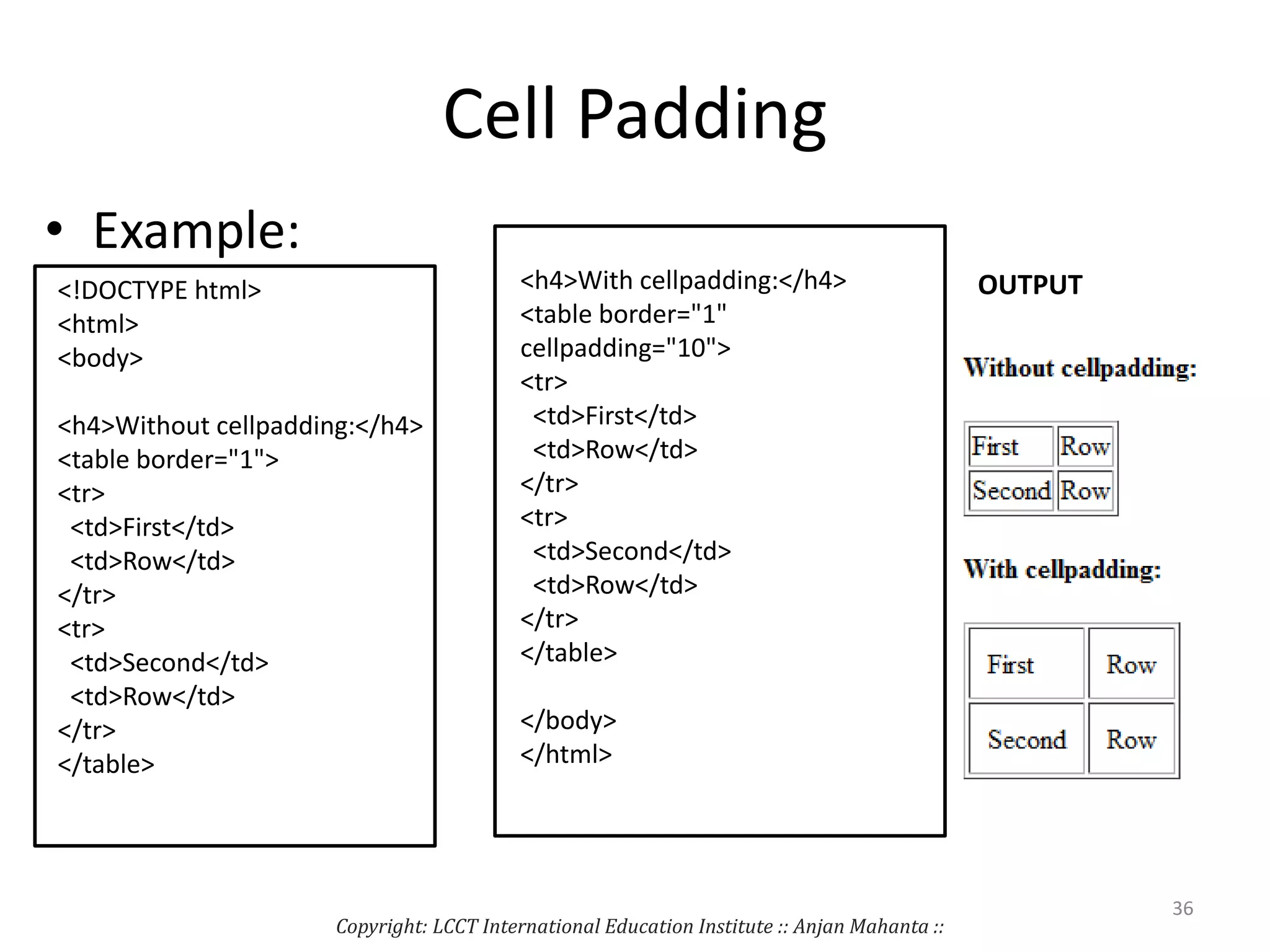 Cell Padding
• Example:
<!DOCTYPE html>
<html>
<body>
<h4>Without cellpadding:</h4>
<table border="1">
<tr>
<td>First</td>
<td>Row</td>
</tr>
<tr>
<td>Second</td>
<td>Row</td>
</tr>
</table>
<h4>With cellpadding:</h4>
<table border="1"
cellpadding="10">
<tr>
<td>First</td>
<td>Row</td>
</tr>
<tr>
<td>Second</td>
<td>Row</td>
</tr>
</table>
</body>
</html>
Copyright: LCCT International Education Institute :: Anjan Mahanta ::
36
OUTPUT
 