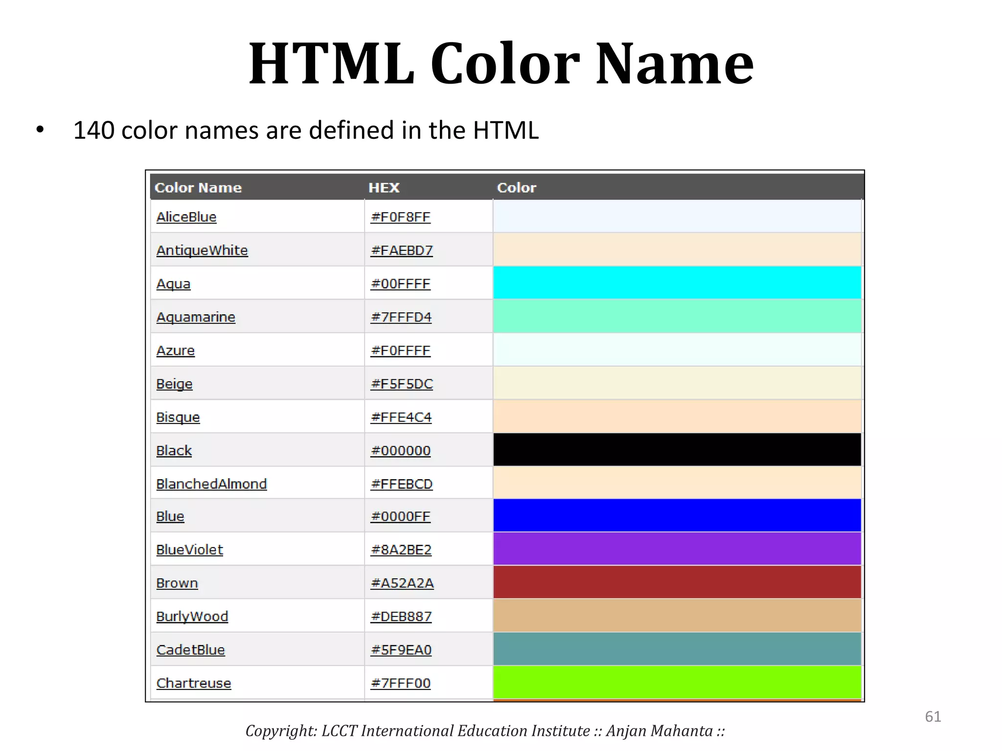 HTML Color Name
• 140 color names are defined in the HTML
Copyright: LCCT International Education Institute :: Anjan Mahanta ::
61
 