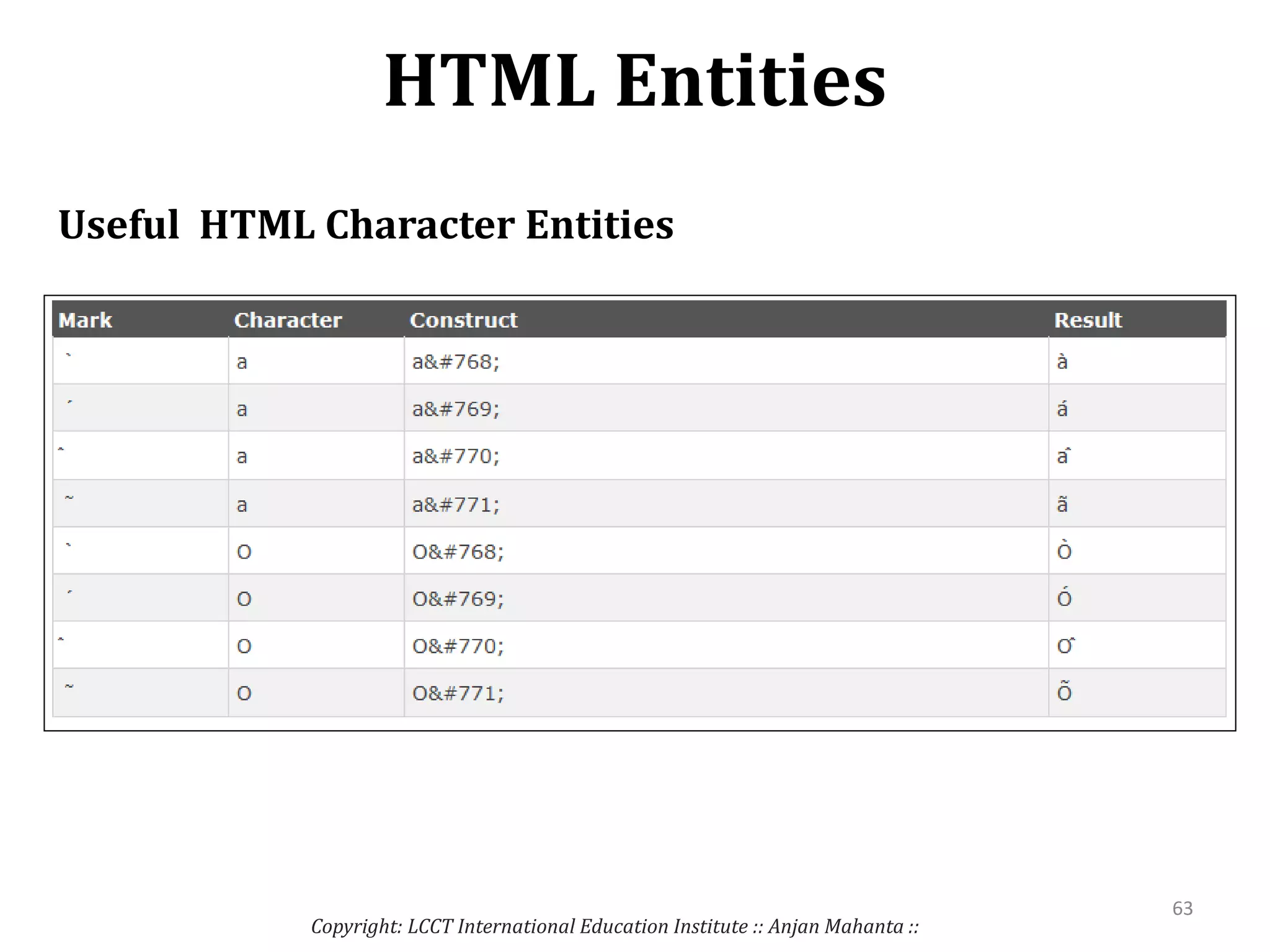HTML Entities
Copyright: LCCT International Education Institute :: Anjan Mahanta ::
63
Useful HTML Character Entities
 