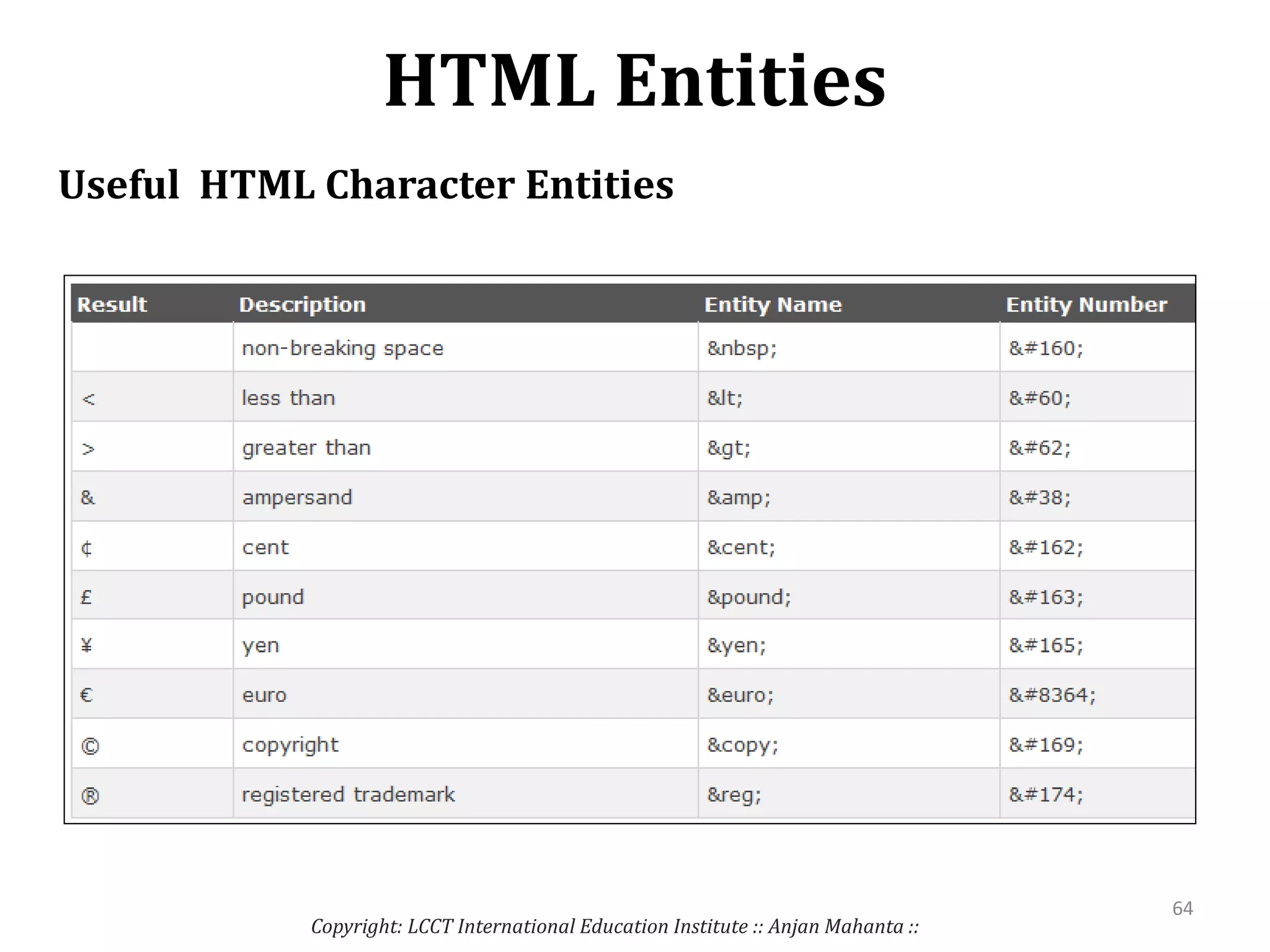 HTML Entities
Copyright: LCCT International Education Institute :: Anjan Mahanta ::
64
Useful HTML Character Entities
 