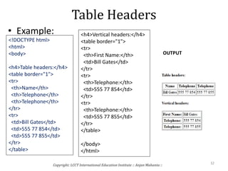 Table Headers
• Example:
<!DOCTYPE html>
<html>
<body>
<h4>Table headers:</h4>
<table border="1">
<tr>
<th>Name</th>
<th>Telephone</th>
<th>Telephone</th>
</tr>
<tr>
<td>Bill Gates</td>
<td>555 77 854</td>
<td>555 77 855</td>
</tr>
</table>
<h4>Vertical headers:</h4>
<table border="1">
<tr>
<th>First Name:</th>
<td>Bill Gates</td>
</tr>
<tr>
<th>Telephone:</th>
<td>555 77 854</td>
</tr>
<tr>
<th>Telephone:</th>
<td>555 77 855</td>
</tr>
</table>
</body>
</html>
Copyright: LCCT International Education Institute :: Anjan Mahanta ::
32
OUTPUT
 