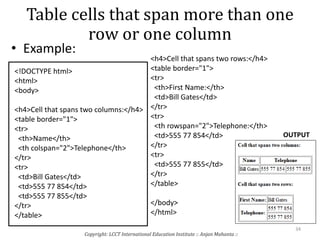 Table cells that span more than one
row or one column
• Example:
<!DOCTYPE html>
<html>
<body>
<h4>Cell that spans two columns:</h4>
<table border="1">
<tr>
<th>Name</th>
<th colspan="2">Telephone</th>
</tr>
<tr>
<td>Bill Gates</td>
<td>555 77 854</td>
<td>555 77 855</td>
</tr>
</table>
<h4>Cell that spans two rows:</h4>
<table border="1">
<tr>
<th>First Name:</th>
<td>Bill Gates</td>
</tr>
<tr>
<th rowspan="2">Telephone:</th>
<td>555 77 854</td>
</tr>
<tr>
<td>555 77 855</td>
</tr>
</table>
</body>
</html>
Copyright: LCCT International Education Institute :: Anjan Mahanta ::
34
OUTPUT
 