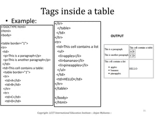 Tags inside a table
• Example:
<!DOCTYPE html>
<html>
<body>
<table border="1">
<tr>
<td>
<p>This is a paragraph</p>
<p>This is another paragraph</p>
</td>
<td>This cell contains a table:
<table border="1">
<tr>
<td>A</td>
<td>B</td>
</tr>
<tr>
<td>C</td>
<td>D</td>
</tr>
</table>
</td>
</tr>
<tr>
<td>This cell contains a list
<ul>
<li>apples</li>
<li>bananas</li>
<li>pineapples</li>
</ul>
</td>
<td>HELLO</td>
</tr>
</table>
</body>
</html>
Copyright: LCCT International Education Institute :: Anjan Mahanta ::
35
OUTPUT
 