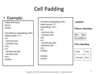 Cell Padding
• Example:
<!DOCTYPE html>
<html>
<body>
<h4>Without cellpadding:</h4>
<table border="1">
<tr>
<td>First</td>
<td>Row</td>
</tr>
<tr>
<td>Second</td>
<td>Row</td>
</tr>
</table>
<h4>With cellpadding:</h4>
<table border="1"
cellpadding="10">
<tr>
<td>First</td>
<td>Row</td>
</tr>
<tr>
<td>Second</td>
<td>Row</td>
</tr>
</table>
</body>
</html>
Copyright: LCCT International Education Institute :: Anjan Mahanta ::
36
OUTPUT
 