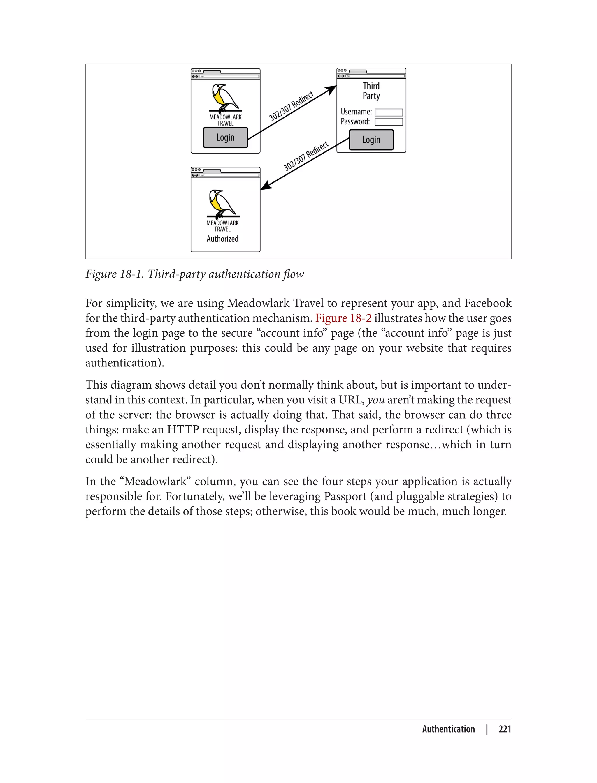 Figure 18-1. Third-party authentication flow
For simplicity, we are using Meadowlark Travel to represent your app, and Facebook
for the third-party authentication mechanism. Figure 18-2 illustrates how the user goes
from the login page to the secure “account info” page (the “account info” page is just
used for illustration purposes: this could be any page on your website that requires
authentication).
This diagram shows detail you don’t normally think about, but is important to under‐
stand in this context. In particular, when you visit a URL, you aren’t making the request
of the server: the browser is actually doing that. That said, the browser can do three
things: make an HTTP request, display the response, and perform a redirect (which is
essentially making another request and displaying another response…which in turn
could be another redirect).
In the “Meadowlark” column, you can see the four steps your application is actually
responsible for. Fortunately, we’ll be leveraging Passport (and pluggable strategies) to
perform the details of those steps; otherwise, this book would be much, much longer.
Authentication | 221
 
