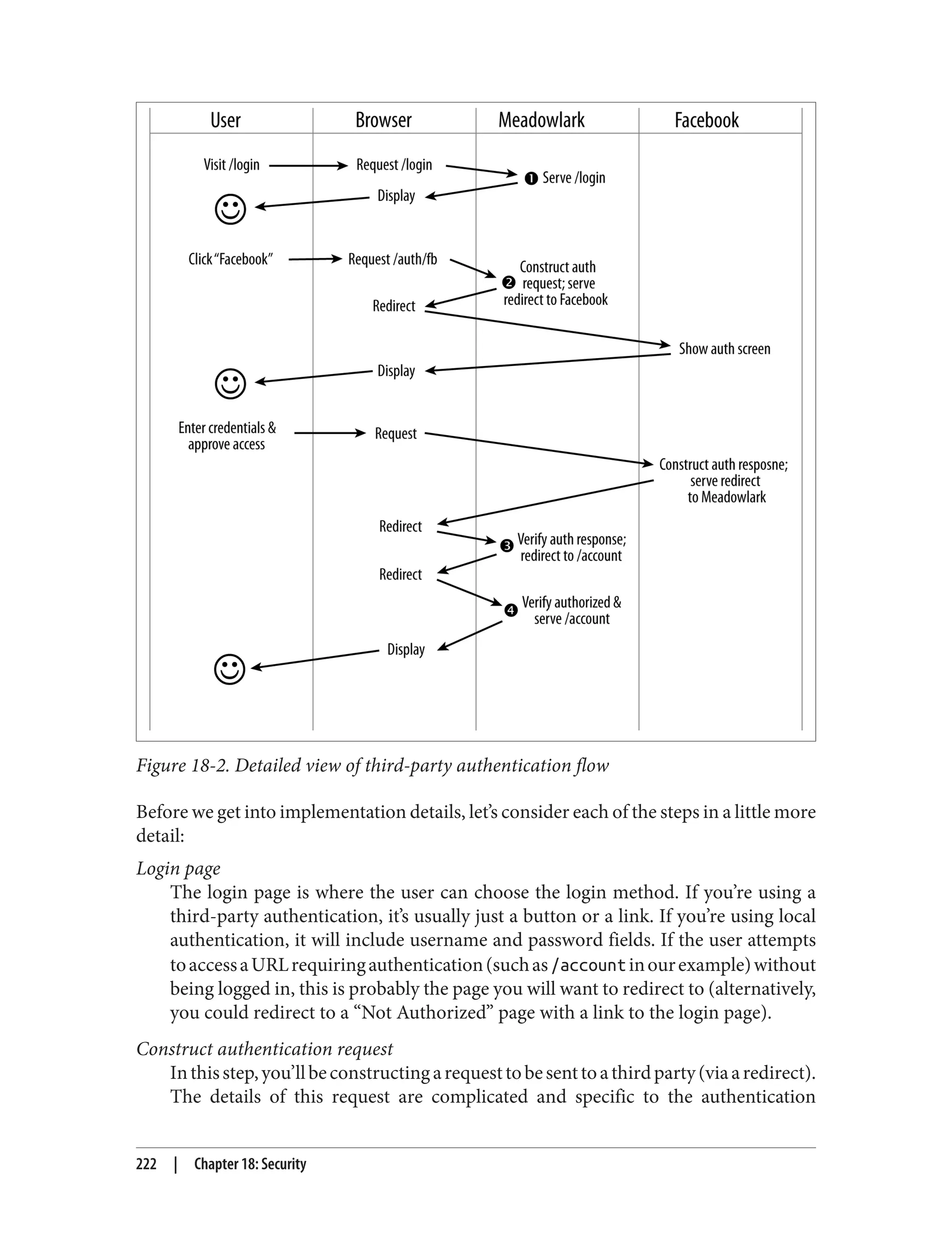 Figure 18-2. Detailed view of third-party authentication flow
Before we get into implementation details, let’s consider each of the steps in a little more
detail:
Login page
The login page is where the user can choose the login method. If you’re using a
third-party authentication, it’s usually just a button or a link. If you’re using local
authentication, it will include username and password fields. If the user attempts
toaccessaURLrequiringauthentication(suchas/accountinourexample)without
being logged in, this is probably the page you will want to redirect to (alternatively,
you could redirect to a “Not Authorized” page with a link to the login page).
Construct authentication request
Inthisstep,you’llbeconstructingarequesttobesenttoathirdparty(viaaredirect).
The details of this request are complicated and specific to the authentication
222 | Chapter 18: Security
 