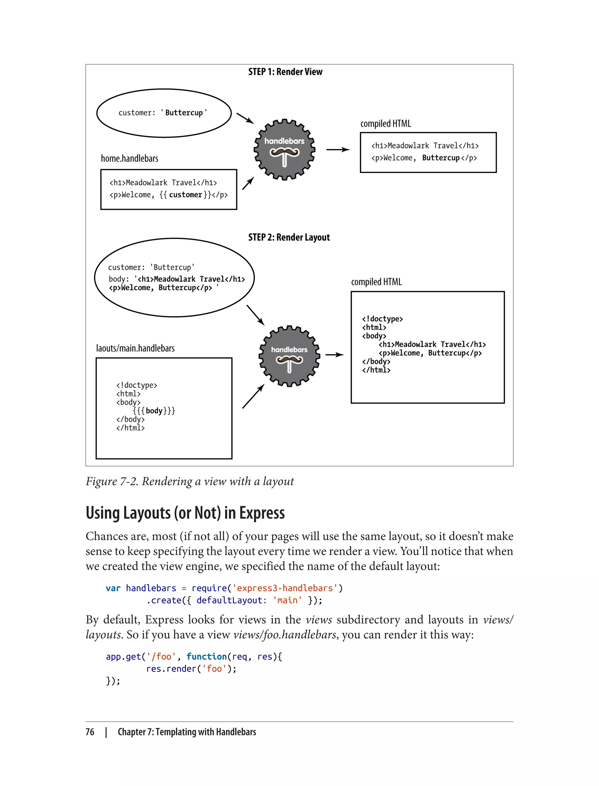 Figure 7-2. Rendering a view with a layout
Using Layouts (or Not) in Express
Chances are, most (if not all) of your pages will use the same layout, so it doesn’t make
sense to keep specifying the layout every time we render a view. You’ll notice that when
we created the view engine, we specified the name of the default layout:
var handlebars = require('express3-handlebars')
.create({ defaultLayout: 'main' });
By default, Express looks for views in the views subdirectory and layouts in views/
layouts. So if you have a view views/foo.handlebars, you can render it this way:
app.get('/foo', function(req, res){
res.render('foo');
});
76 | Chapter 7: Templating with Handlebars
 