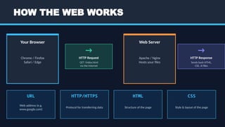 WebDev_HTML_CSS_Presentation.pptx. Every person could learn css | PPTX