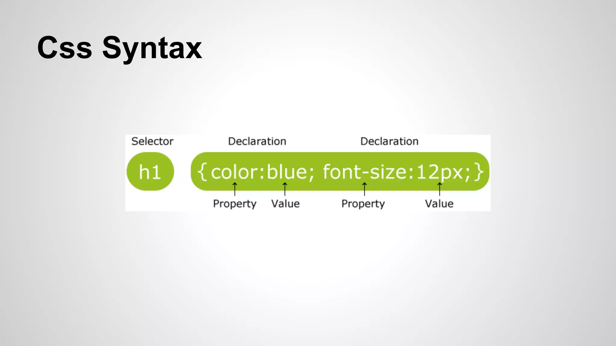 Css Syntax
 
