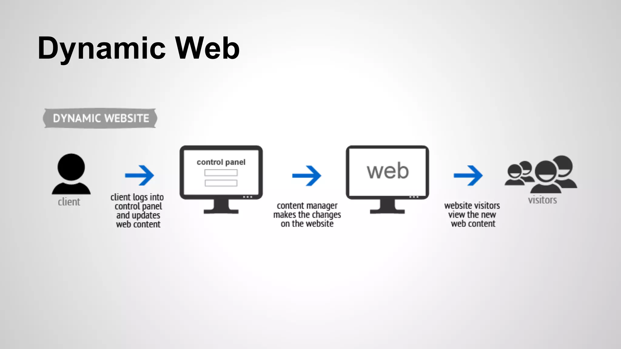 Dynamic Web
 