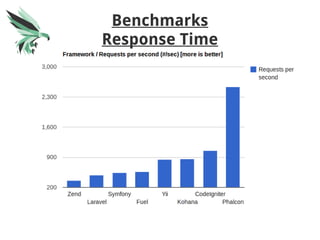 Benchmarks
Response Time
 