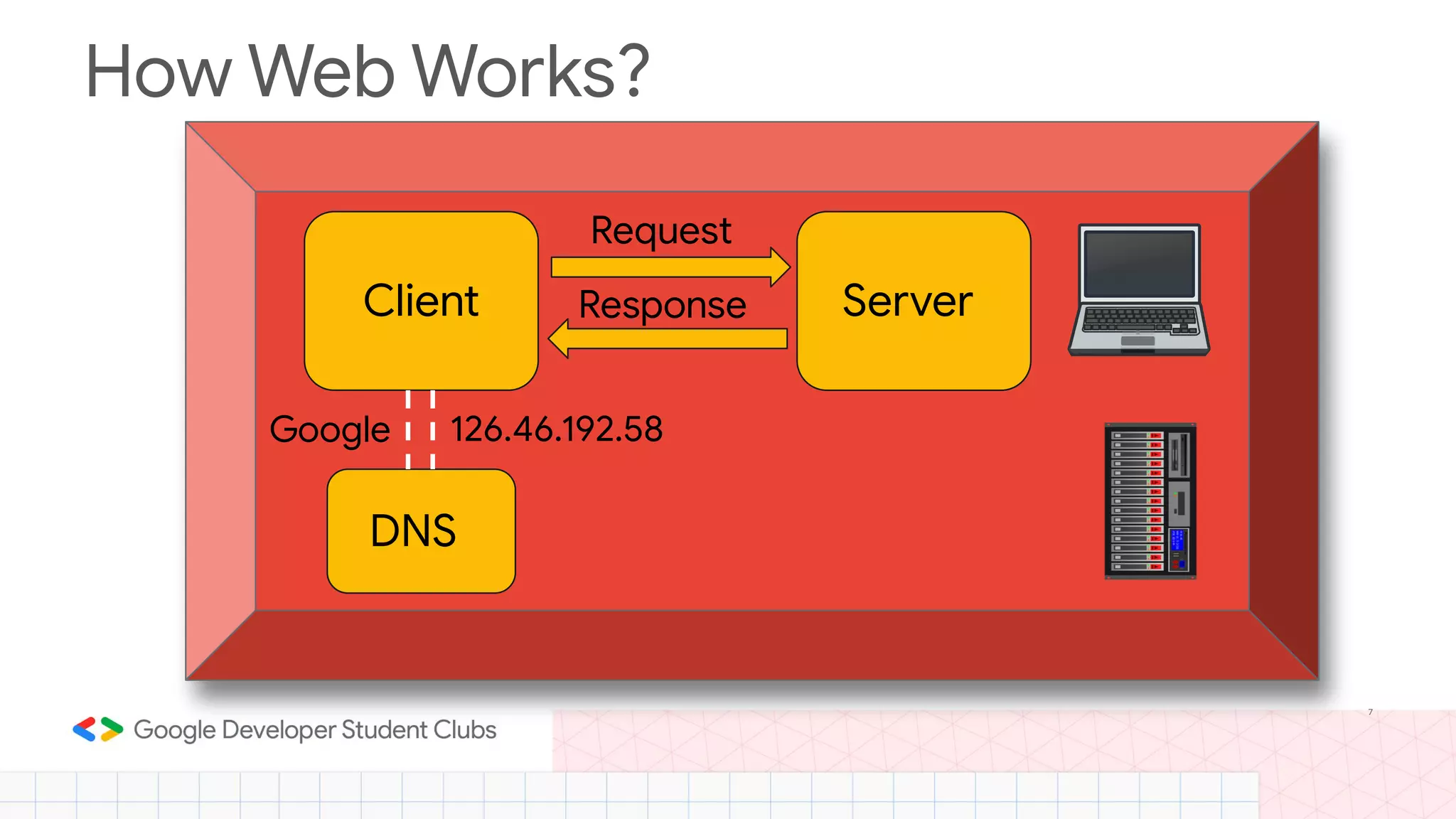 7 How Web Works? Client Server DNS Request Response Google 126.46.192.58 