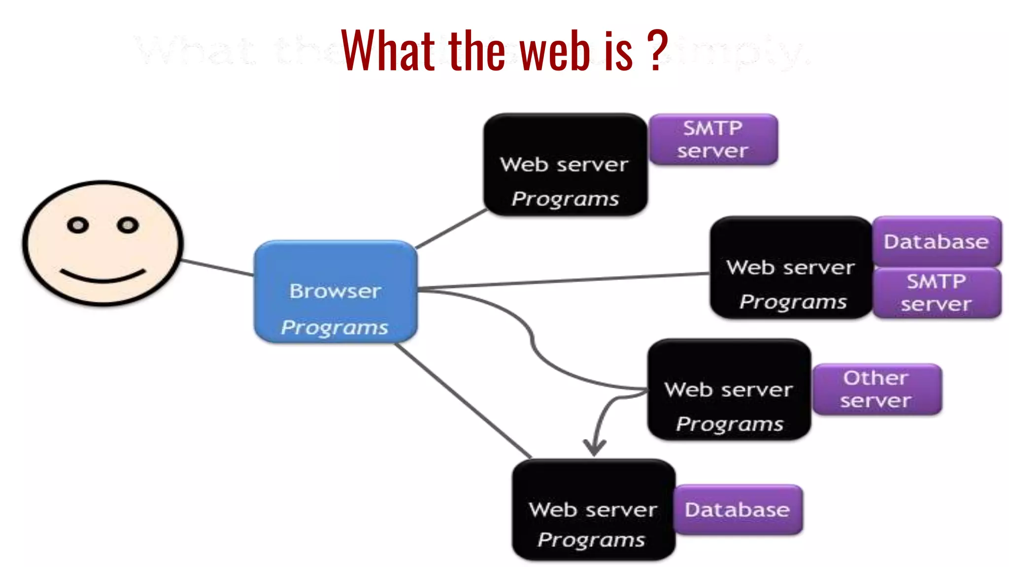 What the web is ?
 