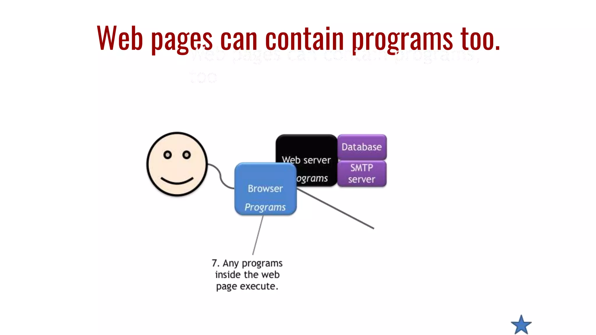 Web pages can contain programs too.
 