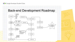 Back-end Development Roadmap
 