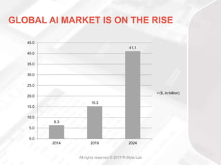 GLOBAL AI MARKET IS ON THE RISE
6.3
15.3
41.1
0.0
5.0
10.0
15.0
20.0
25.0
30.0
35.0
40.0
45.0
2014 2019 2024
($, in billion)
All rights reserved © 2017 R-Style Lab
 