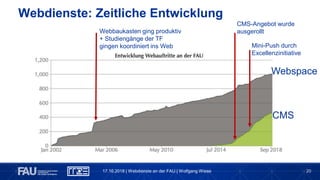 20
Webdienste: Zeitliche Entwicklung
17.10.2018 | Webdienste an der FAU | Wolfgang Wiese
CMS
Webspace
Webbaukasten ging produktiv
+ Studiengänge der TF
gingen koordiniert ins Web
CMS-Angebot wurde
ausgerollt
Mini-Push durch
Excellenzinitiative
 