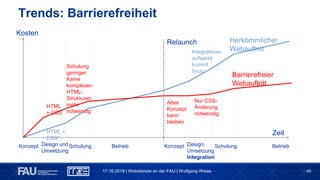 46
Trends: Barrierefreiheit
17.10.2018 | Webdienste an der FAU | Wolfgang Wiese
Zeit
Kosten
Konzept Design und
Umsetzung
Schulung Betrieb
Relaunch
Konzept Design,
Umsetzung
Integration
Schulung Betrieb
Schulung
geringer:
Keine
komplexen
HTML-
Strukturen
mehr
notwendig
HTML
+ CSS
HTML +
CSS*
Herkömmlicher
WebauftrittIntegrations-
aufwand
kommt
hinzu
Altes
Konzept
kann
bleiben
Nur CSS-
Änderung
notwendig
Barrierefreier
Webauftritt
 