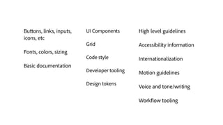 Buttons, links, inputs,
icons, etc
Fonts, colors, sizing
Basic documentation
UI Components
Grid
Code style
Developer tooling
Design tokens
High level guidelines
Accessibility information
Internationalization
Motion guidelines
Voice and tone/writing
Workflow tooling
 