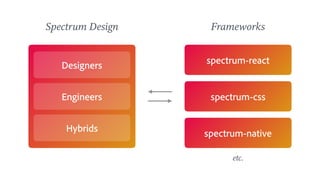 Designers
Engineers
Hybrids
spectrum-react
spectrum-css
spectrum-native
Spectrum Design Frameworks
etc.
 